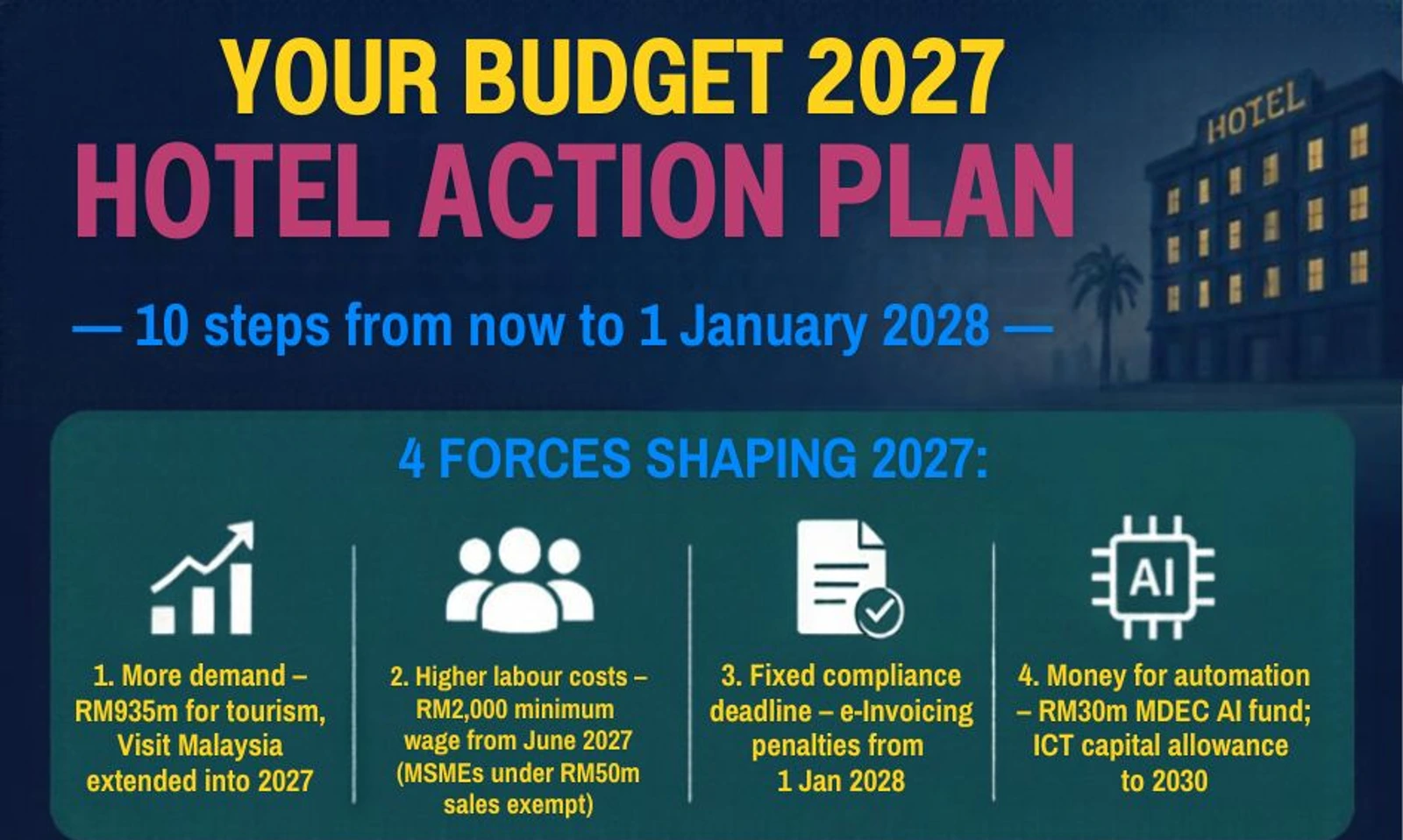 Budget 2027 Has Set Your Hotel's Agenda Until 2028. Here Is the Plan.